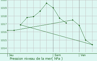 Graphe de la pression atmosphrique prvue pour Franchesse