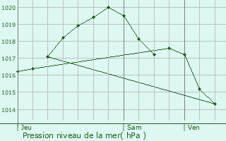 Graphe de la pression atmosphrique prvue pour Le Poinonnet