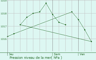 Graphe de la pression atmosphrique prvue pour Banvillars