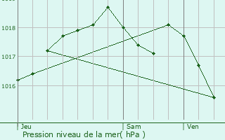 Graphe de la pression atmosphrique prvue pour Valdoie