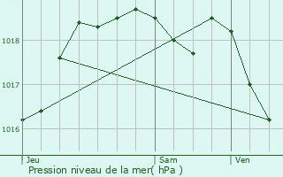 Graphe de la pression atmosphrique prvue pour Ay-sur-Moselle