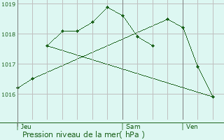 Graphe de la pression atmosphrique prvue pour Retonfey