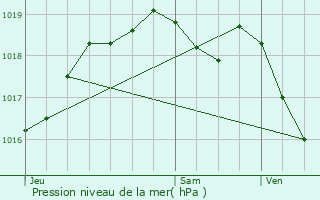 Graphe de la pression atmosphrique prvue pour Moulotte