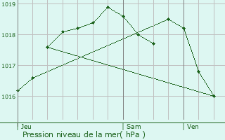 Graphe de la pression atmosphrique prvue pour Vigy