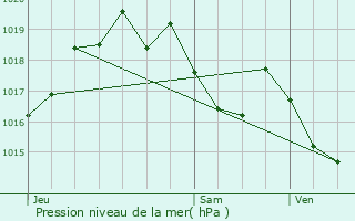 Graphe de la pression atmosphrique prvue pour Avze