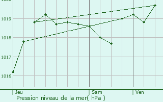 Graphe de la pression atmosphrique prvue pour Souprosse