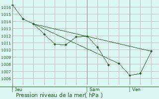 Graphe de la pression atmosphrique prvue pour Fraquelfing
