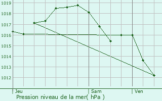 Graphe de la pression atmosphrique prvue pour Mazamet