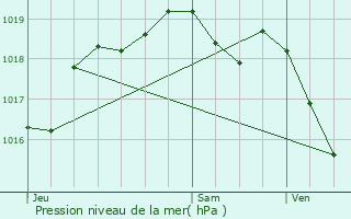 Graphe de la pression atmosphrique prvue pour Levoncourt