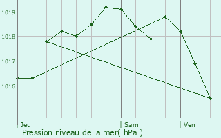 Graphe de la pression atmosphrique prvue pour Courcelles-en-Barrois