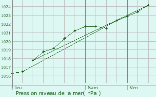 Graphe de la pression atmosphrique prvue pour Ploubazlanec