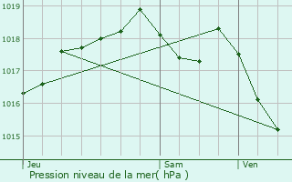 Graphe de la pression atmosphrique prvue pour Chaux-ls-Clerval