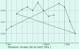 Graphe de la pression atmosphrique prvue pour Rothau