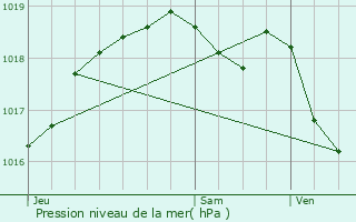 Graphe de la pression atmosphrique prvue pour Budling