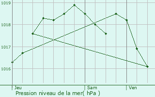 Graphe de la pression atmosphrique prvue pour Voelfling-ls-Bouzonville