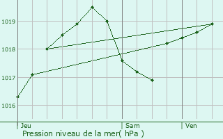 Graphe de la pression atmosphrique prvue pour Bazoilles-et-Mnil