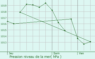 Graphe de la pression atmosphrique prvue pour Maucor