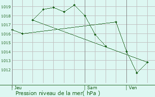 Graphe de la pression atmosphrique prvue pour Bentayou-Sre