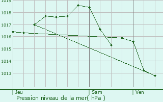 Graphe de la pression atmosphrique prvue pour Badefols-d