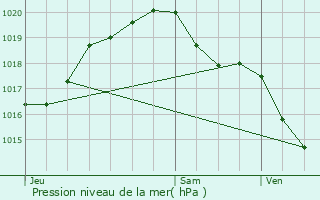 Graphe de la pression atmosphrique prvue pour Mennetou-sur-Cher