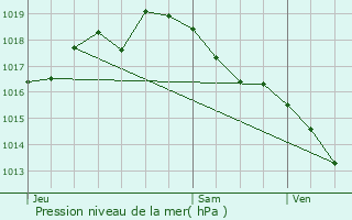 Graphe de la pression atmosphrique prvue pour L