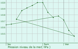 Graphe de la pression atmosphrique prvue pour Villegouin