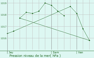 Graphe de la pression atmosphrique prvue pour Roncourt