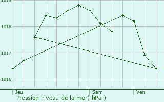 Graphe de la pression atmosphrique prvue pour Burmerange