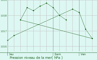 Graphe de la pression atmosphrique prvue pour Stadtbredimus