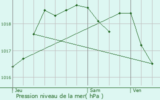 Graphe de la pression atmosphrique prvue pour Fixem