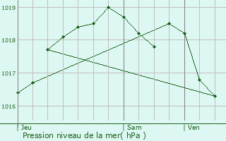 Graphe de la pression atmosphrique prvue pour Kerling-ls-Sierck