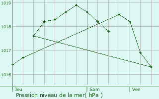 Graphe de la pression atmosphrique prvue pour Sierck-les-Bains