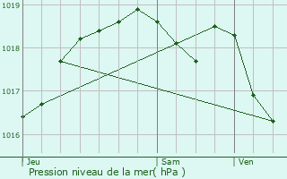 Graphe de la pression atmosphrique prvue pour Oudrenne