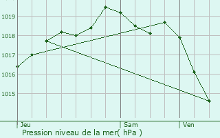 Graphe de la pression atmosphrique prvue pour Champeau-en-Morvan