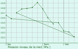 Graphe de la pression atmosphrique prvue pour Saint-Macaire