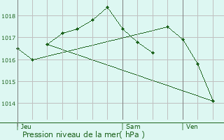 Graphe de la pression atmosphrique prvue pour Chalon-sur-Sane