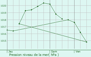 Graphe de la pression atmosphrique prvue pour Neung-sur-Beuvron