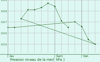 Graphe de la pression atmosphrique prvue pour Brassac-les-Mines