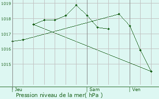 Graphe de la pression atmosphrique prvue pour Nancray