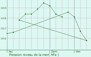 Graphe de la pression atmosphrique prvue pour Bthelainville