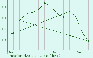 Graphe de la pression atmosphrique prvue pour Fromerville-les-Vallons