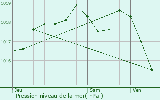 Graphe de la pression atmosphrique prvue pour Senones