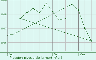 Graphe de la pression atmosphrique prvue pour Saint-Blaise-la-Roche