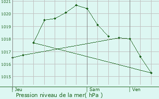 Graphe de la pression atmosphrique prvue pour Chcy