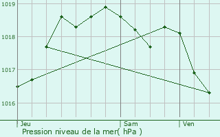 Graphe de la pression atmosphrique prvue pour Trintange