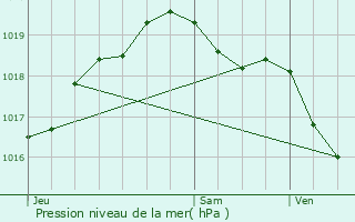 Graphe de la pression atmosphrique prvue pour pinonville