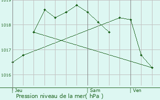 Graphe de la pression atmosphrique prvue pour Canach