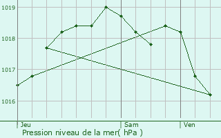 Graphe de la pression atmosphrique prvue pour Kirschnaumen