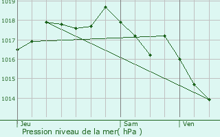 Graphe de la pression atmosphrique prvue pour Villeneuve-ls-Maguelone