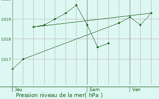 Graphe de la pression atmosphrique prvue pour Saint-Andelain